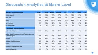 Discussion Analytics at Macro Level
Learners' Comments Type CWII1 CWII4 Moon1 Moon4 LTC1 LTC3 Film1 Film3
initiating post 18% 16% 17% 17% 17% 16% 13% 10%
lone post 25% 29% 46% 30% 43% 38% 60% 70%
Reply 37% 32% 26% 30% 22% 22% 21% 15%
Further reply 10% 10% 2% 6% 3% 7% 2% 2%
initiator's reply 7% 8% 4% 6% 6% 9% 3% 3%
7 Groups of Social learners
Active Social Learner 28% 26% 13% 24% 14% 13% 11% 9%
Active Social Learner without Responses and
Further Replies 15% 15% 20% 14% 11% 10% 12% 14%
Initiator 18% 15% 21% 18% 13% 12% 15% 13%
Initiator who Responds 6% 5% 2% 5% 7% 7% 5% 4%
Loner 26% 29% 40% 36% 49% 53% 53% 57%
Reluctant Social Learners 1% 3% 0% 1% 1% 1% 1% 1%
Replying Learner 6% 7% 3% 3% 5% 4% 3% 1%
 