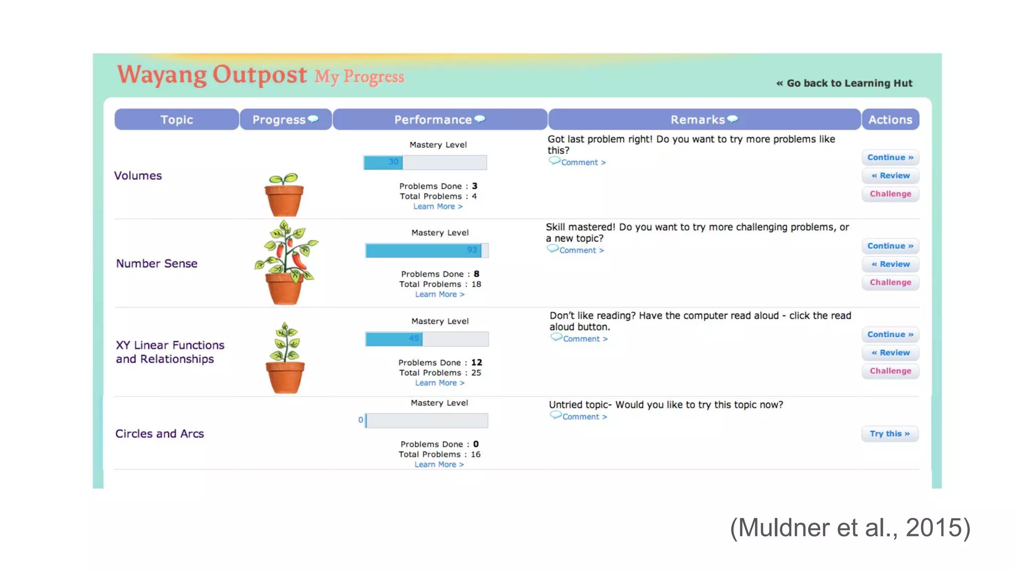 (Muldner et al., 2015)
 
