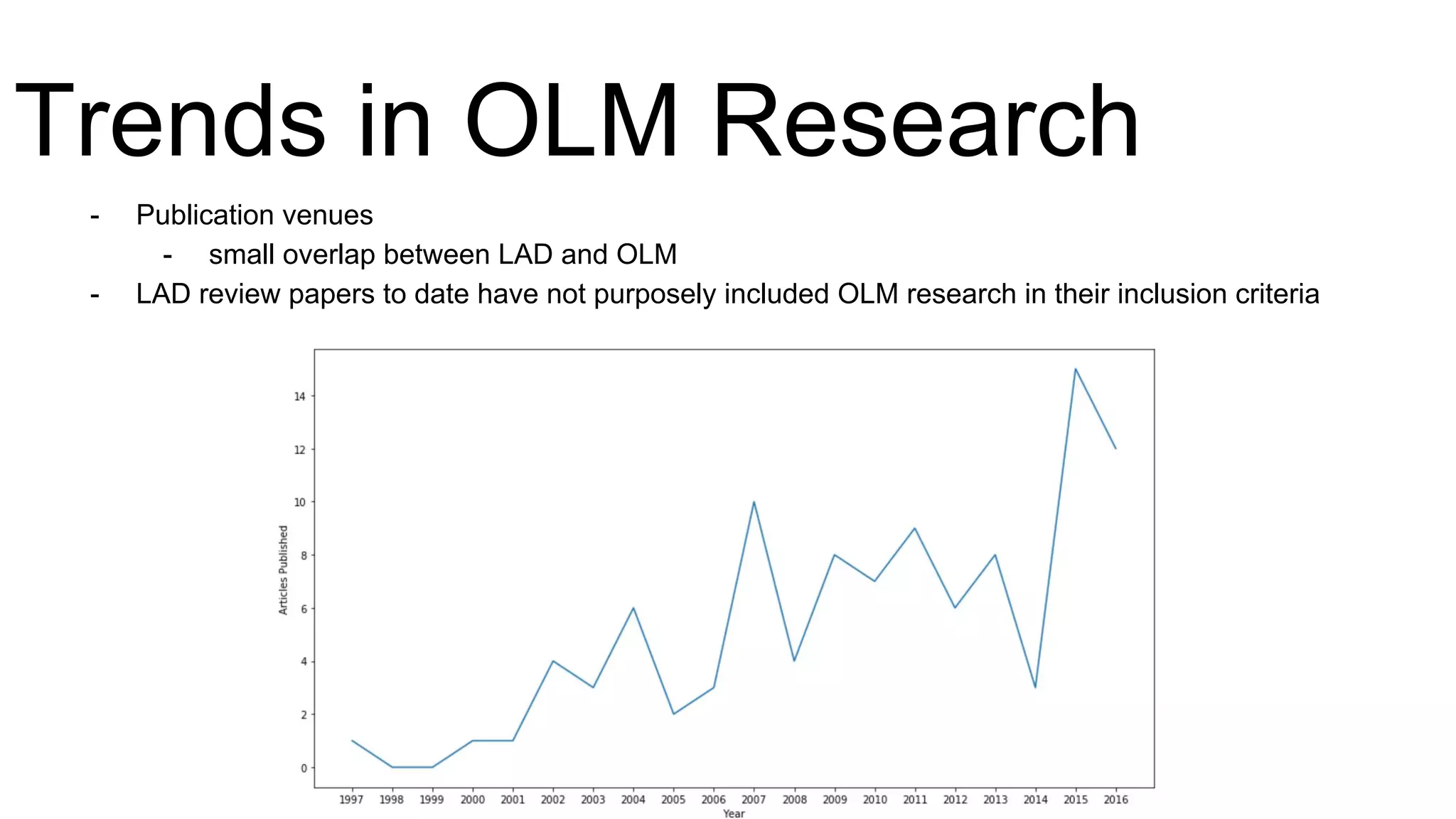 - Publication venues
- small overlap between LAD and OLM
- LAD review papers to date have not purposely included OLM research in their inclusion criteria
Trends in OLM Research
 
