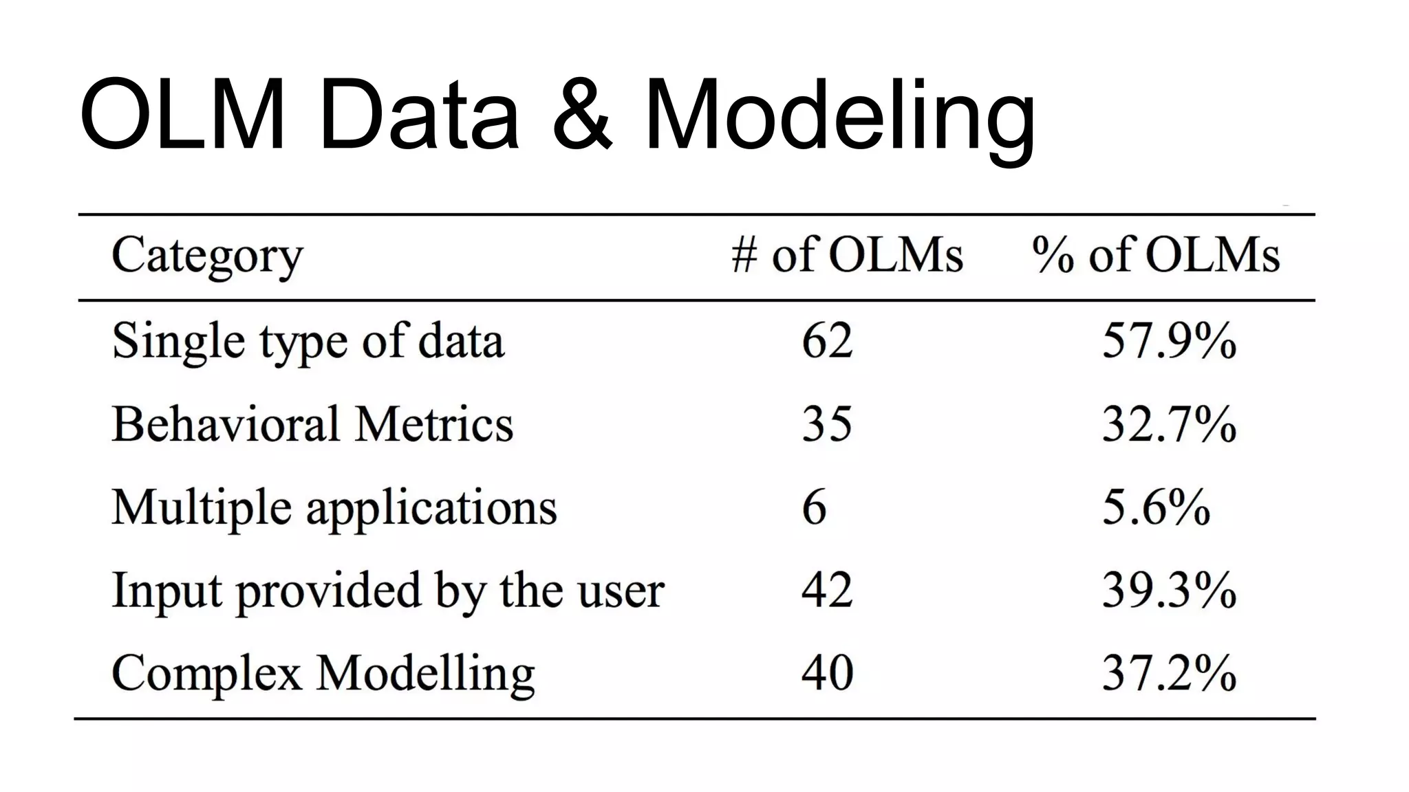 OLM Data & Modeling
 