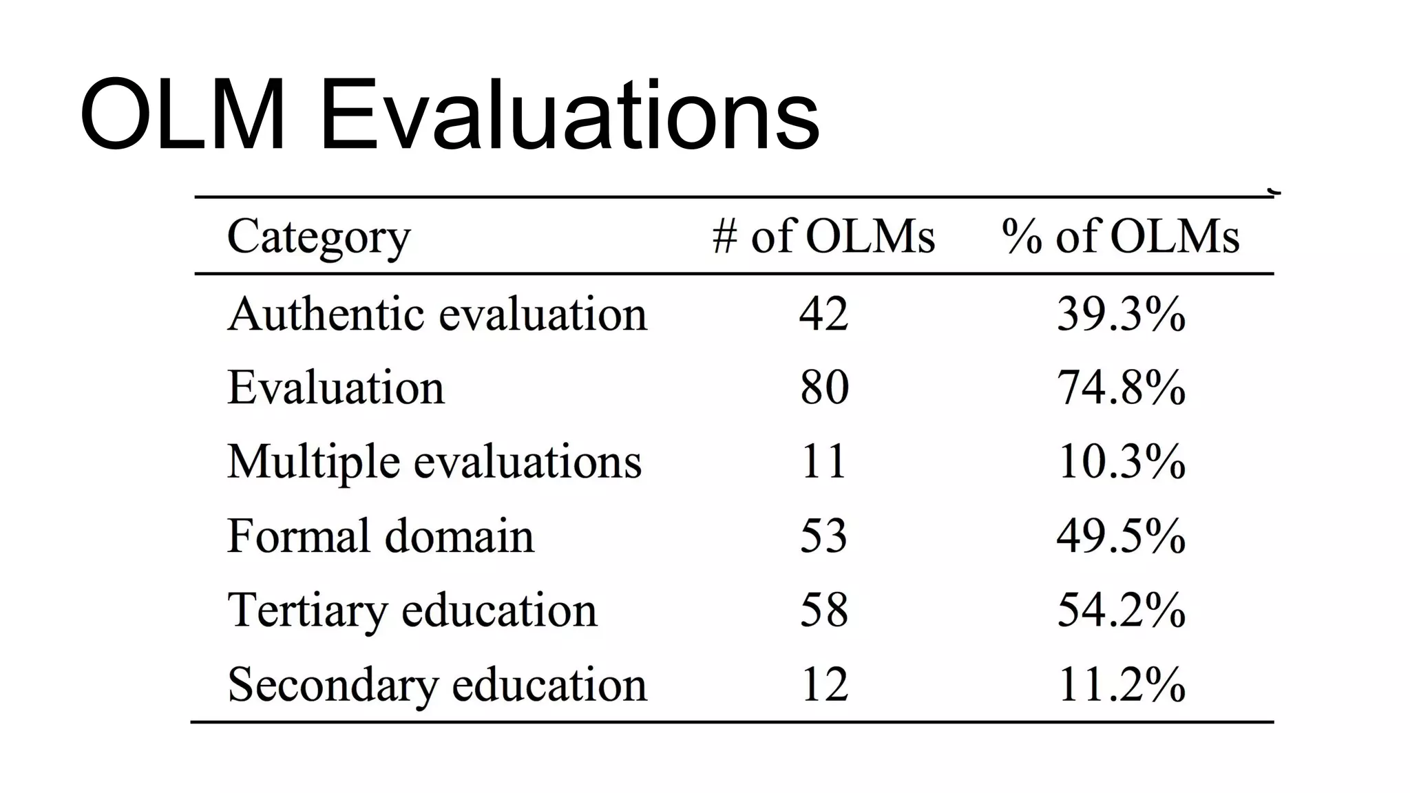 OLM Evaluations
 
