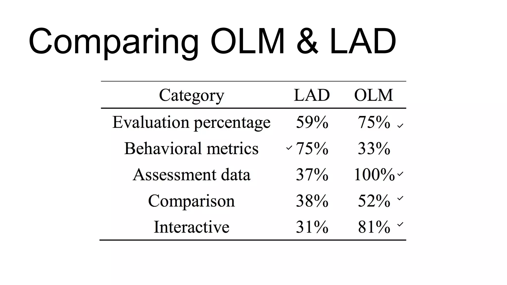 Comparing OLM & LAD
✅
✅
✅
✅
✅
 