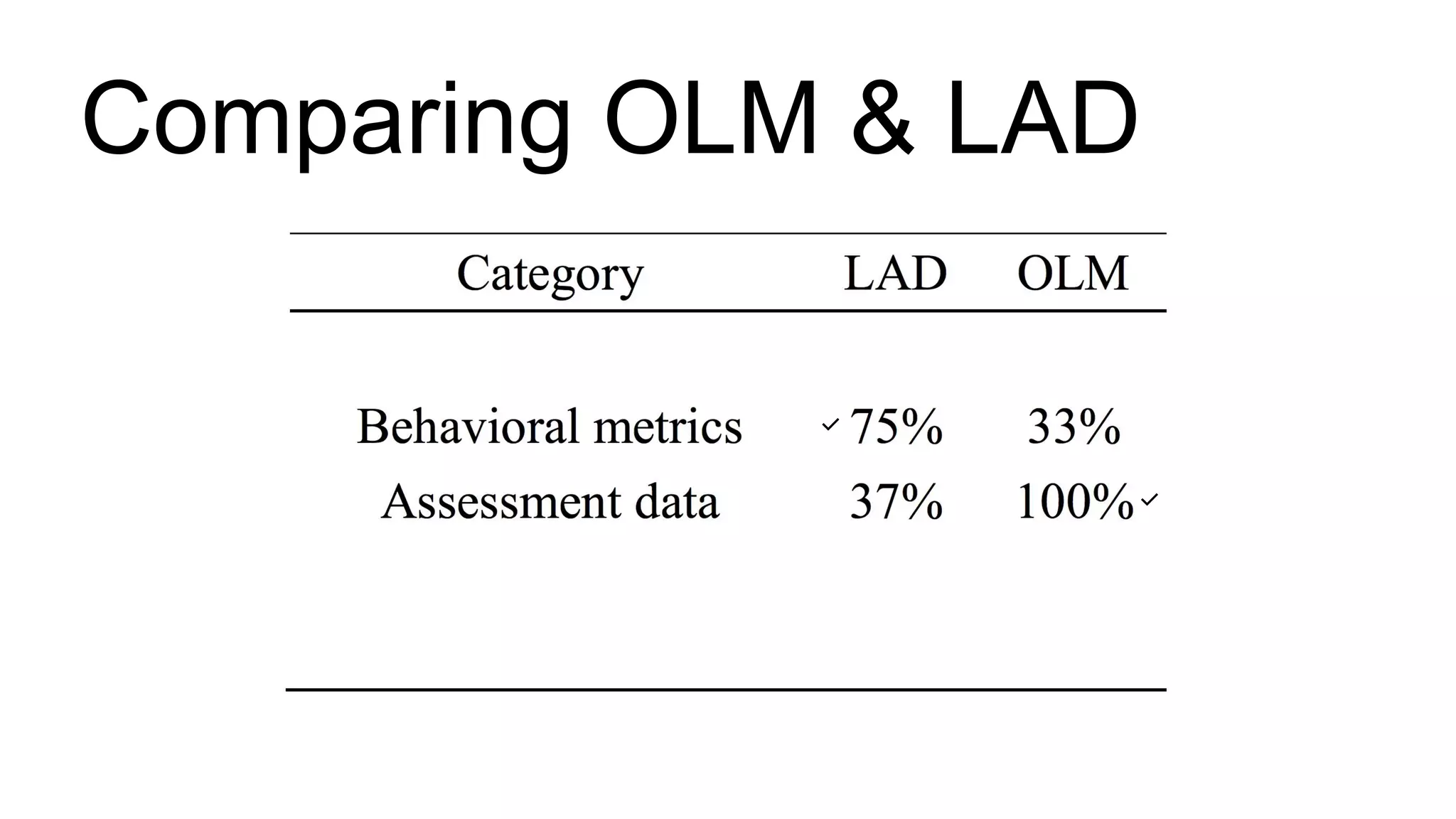 Comparing OLM & LAD
✅
✅
✅
✅
✅
 