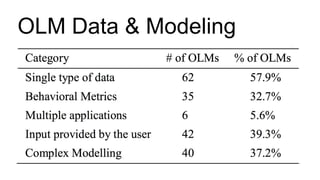 OLM Data & Modeling
 