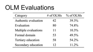 OLM Evaluations
 