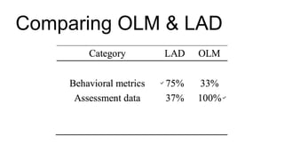Comparing OLM & LAD
✅
✅
✅
✅
✅
 
