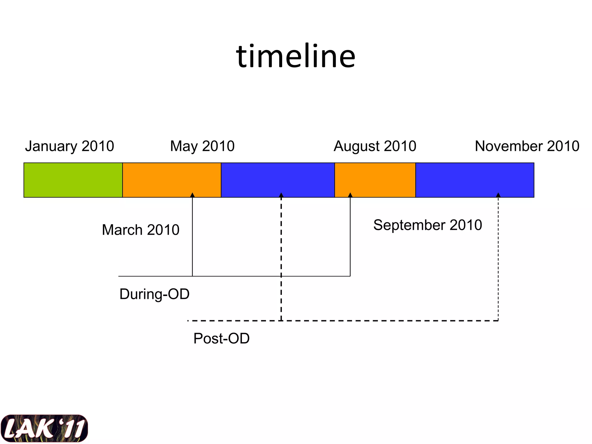 timeline March 2010 May 2010 August 2010 September 2010 January 2010 November 2010 During-OD Post-OD 