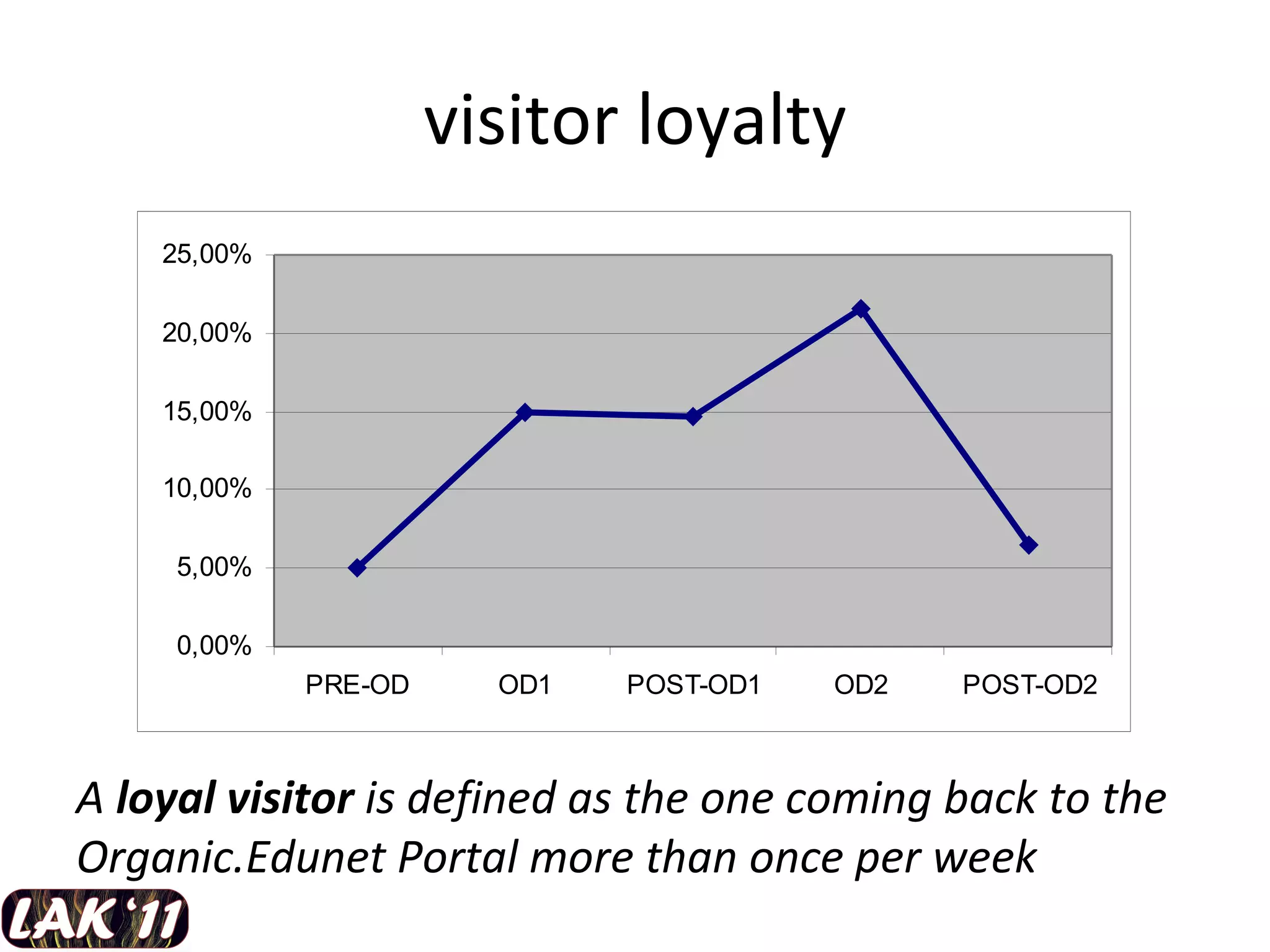 visitor loyalty A  loyal visitor  is defined as the one coming back to the Organic.Edunet Portal more than once per week 