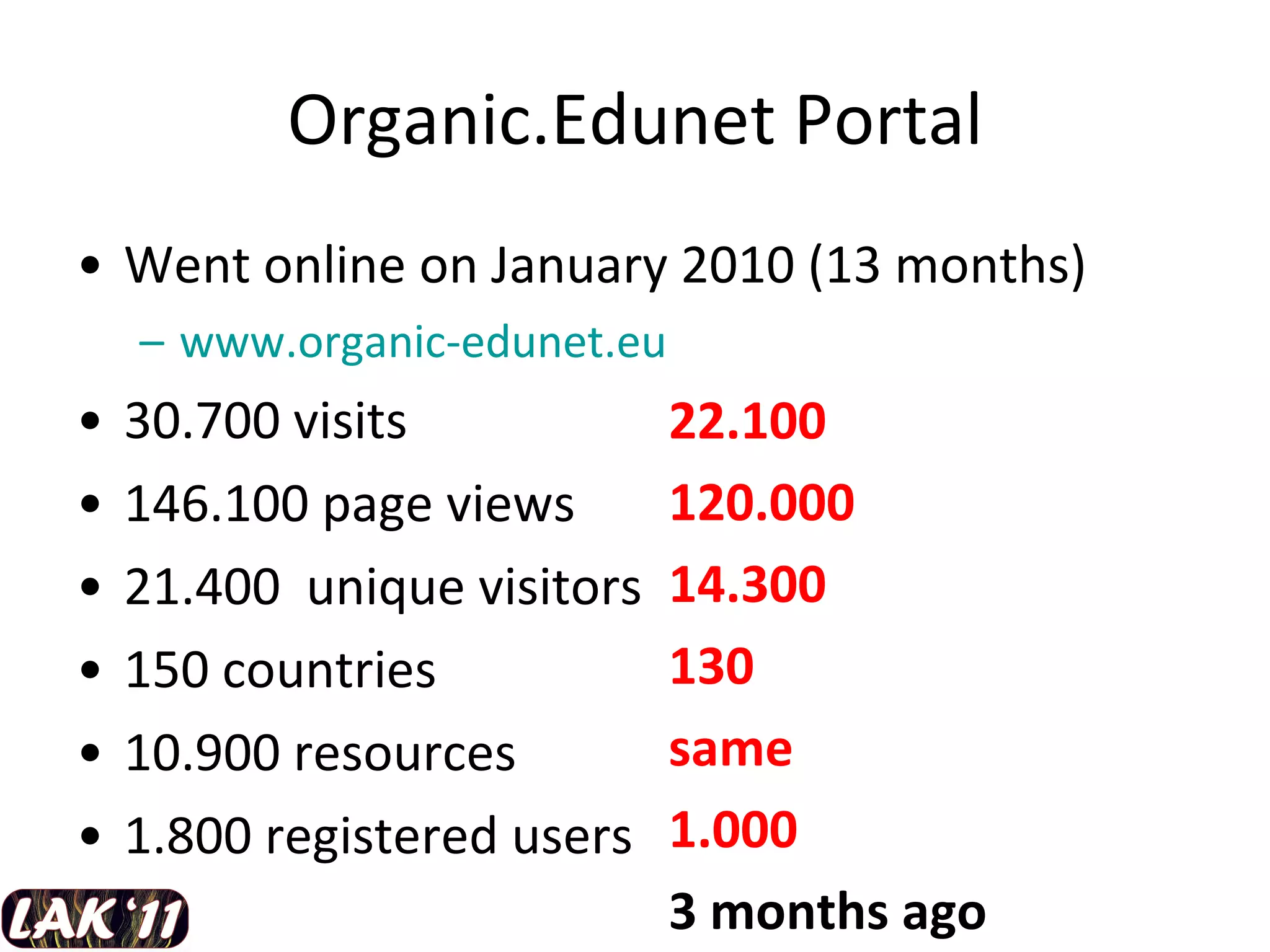 Organic.Edunet Portal Went online on January 2010 (13 months) www.organic-edunet.eu   30.700 visits 146.100 page views 21.400  unique visitors 150 countries 10.900 resources  1.800 registered users 22.100  120.000 14.300 130 same 1.000 3 months ago 