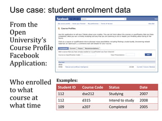 Use case: student enrolment data
From the
Open
University’s
Course Profile
Facebook
Application:

                 Examples:
Who enrolled
to what
                 Student ID   Course Code   Status            Date
                 112          dse212        Studying          2007
course at        112          d315          Intend to study   2008
what time        109          a207          Completed         2005
 