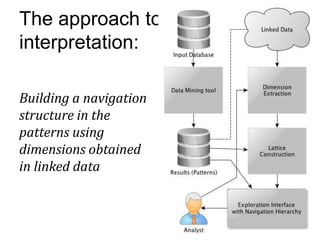The approach to
interpretation:

Building a navigation
structure in the
patterns using
dimensions obtained
in linked data
 