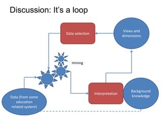 Discussion: It’s a loop

                                                    Views and
                  Data selection
                                                    dimensions




                     mining




                                                        Background
                                   Interpretation
Data (from some                                         knowledge
   education
related system)
 
