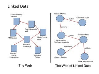 Linked Data
   Open University                                     Person: Mathieu
   Website
                                                                                      Publication: Pub1
                                                                             author



                                                                workFor
                       Open University
                       VLE

                                                                                         Course: M366
                                                                             offers
KMi Website                              M366 Course
                                         page
                                                          Organisation:
                                                       The Open University
                     Mathieu’s
                     Homepage                                       availableIn
                                                                                                 setBook


  Mathieu’s
   List of                        Mathieu’s
 Publications                      Twitter             Country: Belgium

                                                                                         Book: Mechatronics

                The Web                                 The Web of Linked Data
 