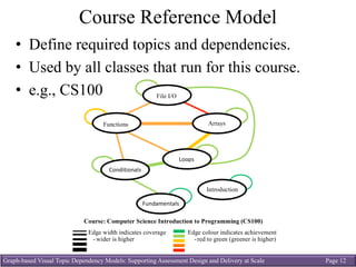 Graph-based Visual Topic Dependency Models: Supporting Assessment Design and Delivery at Scale Page 12
Course Reference Model
• Define required topics and dependencies.
• Used by all classes that run for this course.
• e.g., CS100
Fundamentals	
Conditionals	
Loops	
ArraysFunctions
File I/O
Introduction
Course: Computer Science Introduction to Programming (CS100)
Visual Assessment Reference Model (stakeholders’ view):
Edge width indicates coverage
- wider is higher
Edge colour indicates achievement
-red to green (greener is higher)
 