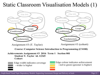 Graph-based Visual Topic Dependency Models: Supporting Assessment Design and Delivery at Scale Page 13
Static Classroom Visualisation Models (1)
within a class
Fundamentals
Conditionals
Loops
ArraysFunctions
File I/O
Introduction
Assignment #3 (T. Taylor)
Fundamentals
Conditionals
Loops
ArraysFunctions
File I/O
Introduction
Assignment #3 (cohort)
Visual Achievement Model (stakeholders’ view):
Course: Computer Science Introduction to Programming (CS100)
Achievements Assignment #3 2016 Term 1 Section 001
Student T. Taylor id. 12345
Cohort
Edge colour indicates achievement
- red to green (greener is higher)
Edge width indicates coverage
- wider is higher
 
