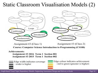 Graph-based Visual Topic Dependency Models: Supporting Assessment Design and Delivery at Scale Page 14
Static Classroom Visualisation Models (2)
	(1	or	more	classes)		
Assignment #3 (Class 1)
Fundamentals
Conditionals
Loops
ArraysFunctions
File I/O
Introduction
Fundamentals
Conditionals
Loops
ArraysFunctions
File I/O
Introduction
Assignment #3 (Class 2)
Visual Compare Achievement Model (stakeholders’ view):
Course: Computer Science Introduction to Programming (CS100)
Achievements:
Assignment #3 2016 Term 1 Section 001
Assignment #3 2015 Term 1 Section 002
Edge colour indicates achievement
- red to green (greener is higher)
Edge width indicates coverage
- wider is higher
 