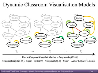 Graph-based Visual Topic Dependency Models: Supporting Assessment Design and Delivery at Scale Page 15
Dynamic Classroom Visualisation Models
	(1	class)	
	
Fundamentals
Conditionals
Loops
ArraysFunction
s
File I/O
Introduction
T1
… T2
… Tn
Fundamentals
Conditionals
Loops
ArraysFunction
s
File I/O
Introduction
Fundamentals
	
		
	
Introduction
Conditionals
Loops
Function
s
File I/O
Arrays
Course: Computer Science Introduction to Programming (CS100)
Assessment material: 2016 Term 1 Section 001 Assignments #1- #5 Cohort Author B. Baker, C. Cooper
Visual Achievement Progression Model (stakeholders’ view):
 