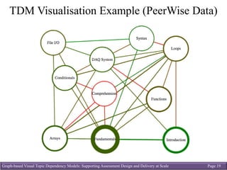 Graph-based Visual Topic Dependency Models: Supporting Assessment Design and Delivery at Scale Page 19
TDM Visualisation Example (PeerWise Data)
 