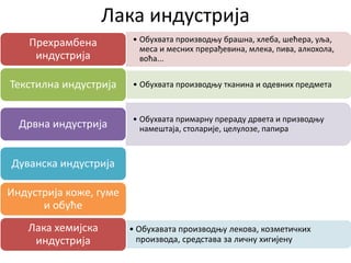 Лака индустрија
• Обухвата производњу брашна, хлеба, шећера, уља,
меса и месних прерађевина, млека, пива, алкохола,
воћа...
Прехрамбена
индустрија
• Обухвата производњу тканина и одевних предметаТекстилна индустрија
• Обухвата примарну прераду дрвета и призводњу
намештаја, столарије, целулозе, папираДрвна индустрија
Дуванска индустрија
Индустрија коже, гуме
и обуће
• Обухавата производњу лекова, козметичких
производа, средстава за личну хигијену
Лака хемијска
индустрија
 