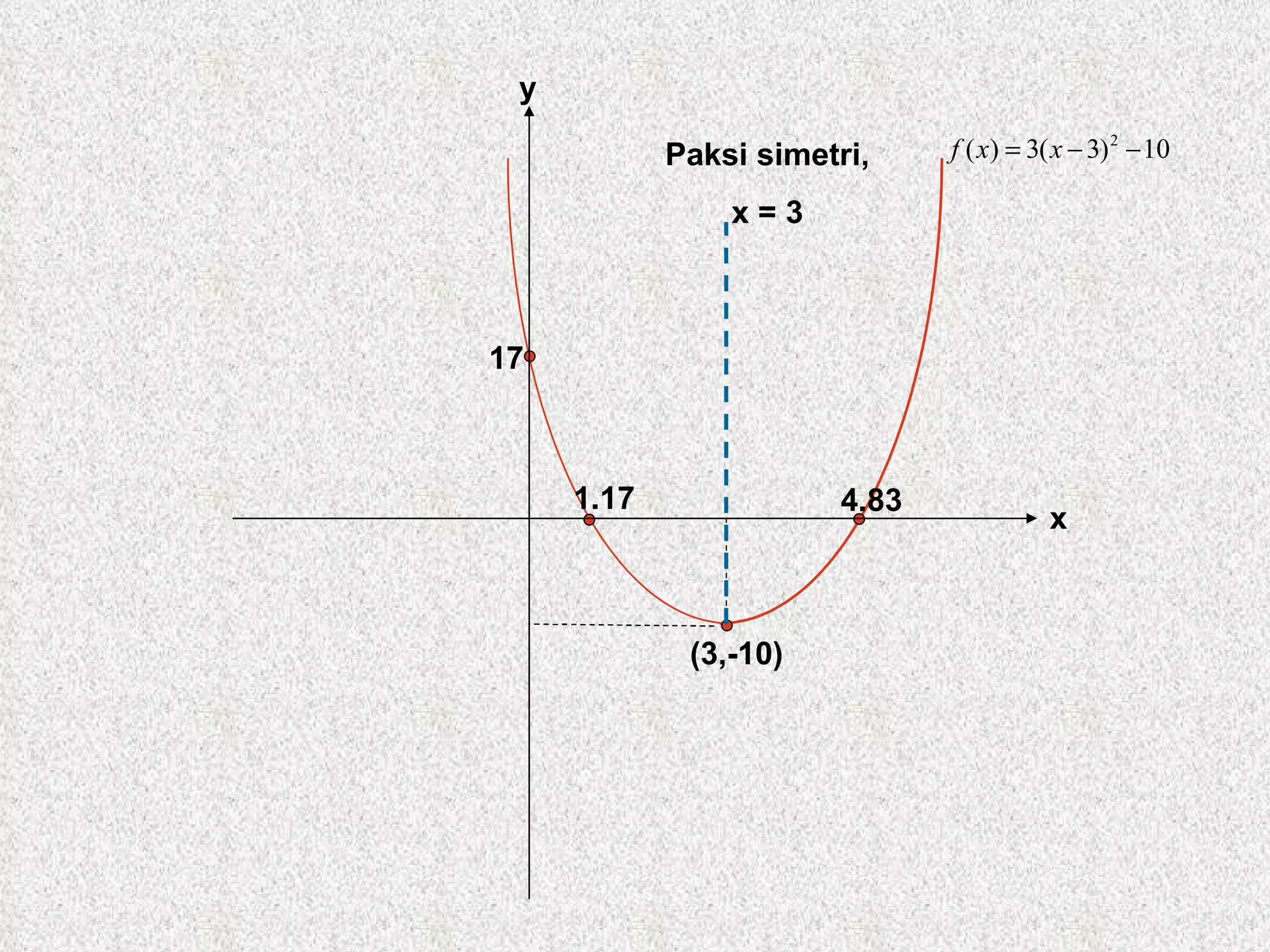 17 4.83 (3,-10) 1.17 x y Paksi simetri, x = 3 