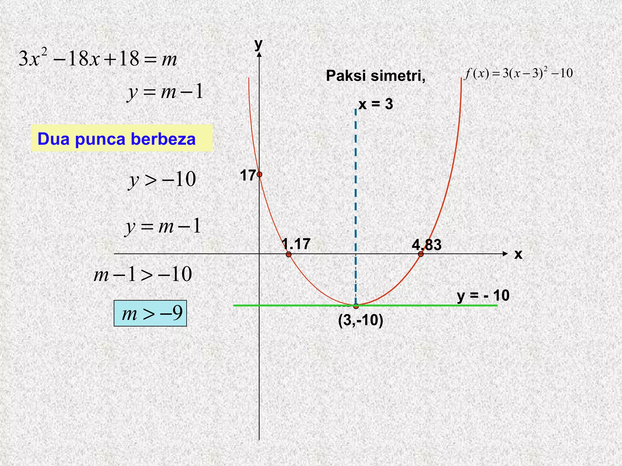 Dua punca berbeza 17 4.83 (3,-10) 1.17 x y Paksi simetri, x = 3 y = - 10 