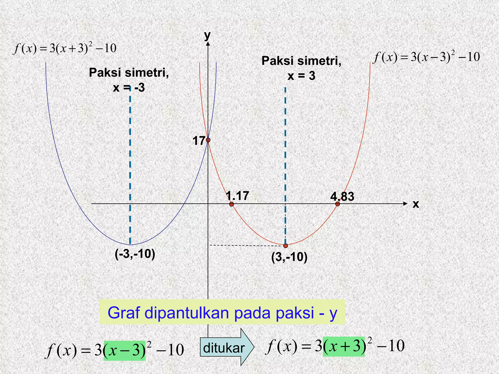 Graf dipantulkan pada paksi - y ditukar 17 4.83 (3,-10) 1.17 x y Paksi simetri, x = 3 (-3,-10) Paksi simetri, x = -3 
