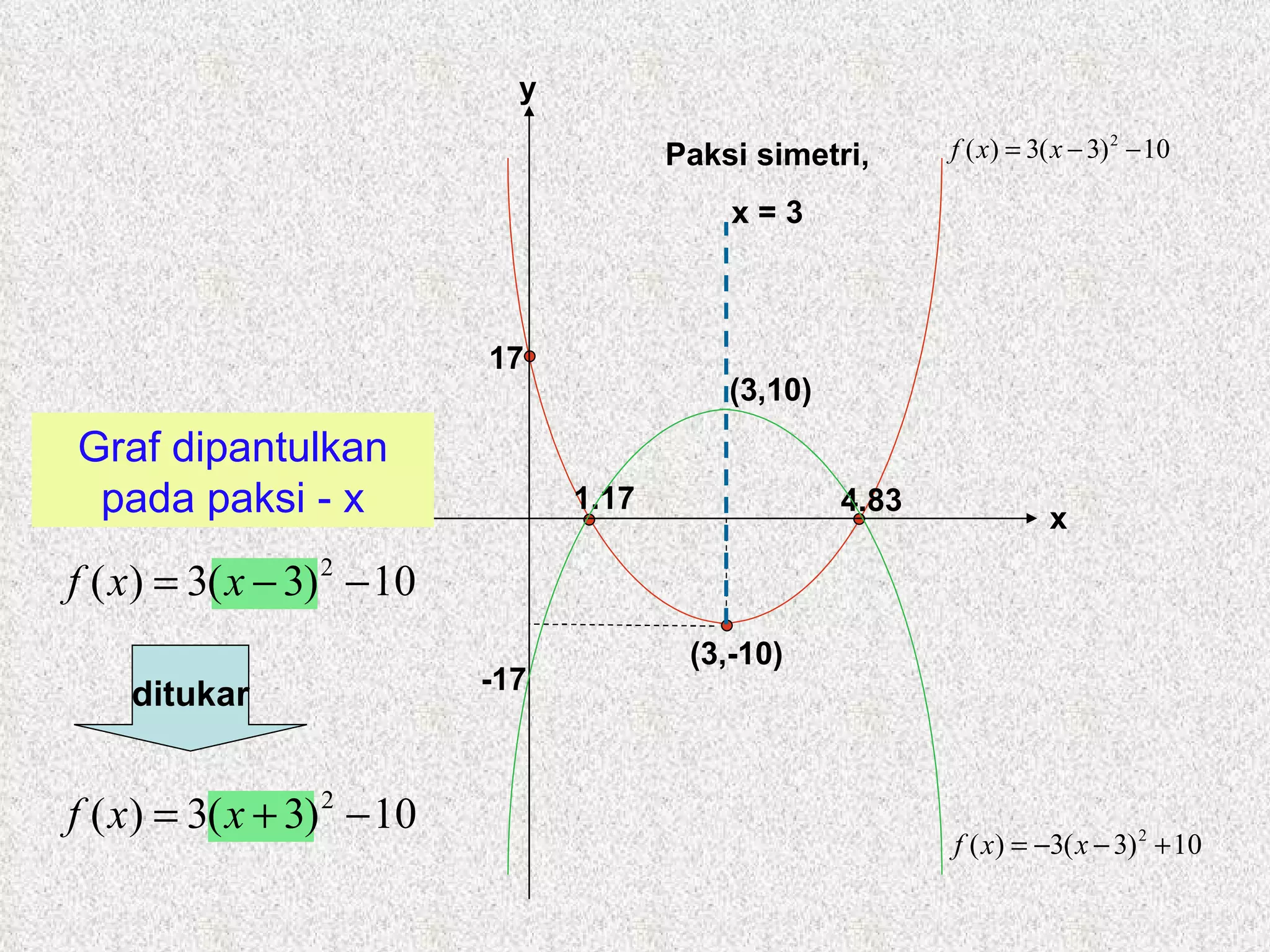 Graf dipantulkan pada paksi - x ditukar 17 4.83 (3,-10) 1.17 x y Paksi simetri, x = 3 (3,10) -17 