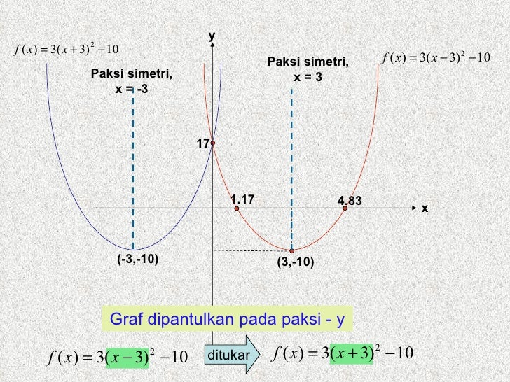 Lakar graf fungsi kuadratik