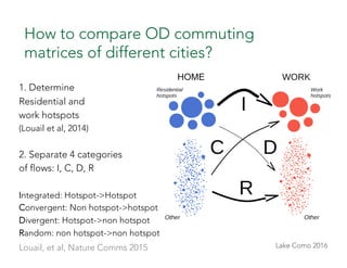 Lake Como 2016
How to compare OD commuting
matrices of different cities?

1. Determine 
Residential and 
work hotspots
(Lo...