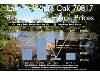 Lake At White Oak 70817
Baton Rouge Home Prices
$109
$112
$114
$117
$119
2011 2012 2013 2014YTD
$290,000
$300,000
$310,000
$320,000
$330,000
$305,000
$323,000
$293,000
$300,000
$115
$119
$110
$119
Avg Sold Price Per Sq. Ft. Median Sold Price
By Bill Cobb, Greater Baton Rouge’s Home Appraiser
225-293-1500 www.batonrougehousingreports.com
Based on Greater Baton Rouge Association of REALTORS/MLS data from 01/01/2011 to 04/06/2014, extracted 04/06/2014
 