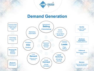 Demand Generation
Appointment

Customer Data
Bridge the Gap
with quality
Data

Setting

Identify

(Telemarketing)

Locate Target
Markets

Marketing
Automation

Social
Connect
( Social Media
Marketing)

Technology
Tools you can
Trust

Prospect

Data
Building
Marketing Mix
Multiple
Marketing
Channels

Leads
(Telecalling)
Follow-up

Create

Lead

Demand
(Offline & Online
Marketing)

Manpower
Experts to run
the program

Validate

Brandname
Demand
Generation
Process

Audience
Acquisition
Creating Demand

Nurturing Leads to
Deals

Nurturing
Email

Connect
(Email
Campaign)

(Email &
phone)

Maintain
Connect & Generate
Repeat Business

 