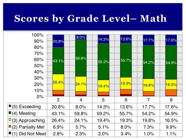 Worksheets Grade 10 Report With Level 7 And 6 And 4 lake bluff parcc report with benchmarks 7 scores by grade