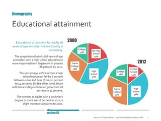 11
Educational attainment
Demography
Source: U.S. Census Bureau – 2000 Decennial Census and 2012 ACS
section 02
No High
School
14%
High
School
36%
Some
College
32%
College
18%
2012
No High
School
20%
High
School
37%
Some
College
28%
College
15%
2000Educational attainment for adults 18
years of age and older in Lake County is
increasing.
The proportion of adults (18 years of age
and older) with a high school education or
more improved from 80 percent in 2000 to
86 percent by 2012.
The percentage with less than a high
school education fell by 6 percent
between 2000 and 2012 (from 20 percent
to 14 percent). On the other hand, those
with some college education grew from 28
percent to 32 percent.
The number of adults with a bachelor’s
degree or more was18 percent in 2012, a
slight increase compared to 2000.
 
