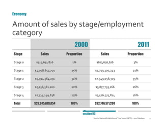 17
Amount of sales by stage/employment
category
Economy
Source: National Establishment Time Series (NETS) – 2011 Database
section 03
2000 2011
Stage Sales Proportion Sales Proportion
Stage 0 $319,631,826 1% $673,636,676 3%
Stage 1 $4,008,852,759 15% $4,719,109,243 21%
Stage 2 $9,024,364,231 34% $7,949,058,309 35%
Stage 3 $5,158,581,200 20% $5,877,793,166 26%
Stage 4 $7,734,249,838 29% $3,526,973,814 16%
Total $26,245,679,854 100% $22,746,571,208 100%
 
