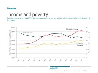 25
Income and poverty
Median income in Lake County has decreased in recent years, while poverty has continued to
increase.
Economy
Source: U.S. Census Bureau – Small Area Income and Poverty Estimates (SAIPE)
section 03
0
5
10
15
20
25
30
35
25,000
30,000
35,000
40,000
45,000
50,000
55,000
60,000
PopulationinPoverty(percent)
RealMedianIncomein2012(dollars)
Median Income
Minors in Poverty
All Ages in
Poverty
 