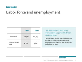 28
Labor force and unemployment
2002 2012
Labor Force 227,989 220,793
Unemployment
Rate
6.4% 9.2%
The labor force in Lake County
decreased by 3.1 percent between
2002 and 2012.
This decrease is likely due to a rise in the
number of individuals who are either
officially unemployed or who have given
up looking for a job.
Labor market
Source: U.S. Bureau of Labor Statistics – Local Area Unemployment Statistics
section 04
 