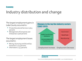 20
Industry distribution and change
The largest employment gains in
Lake County occurred in:
 Private Educational Service...