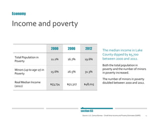 24
Income and poverty
2000 2006 2012
Total Population in
Poverty
11.1% 16.7% 19.6%
Minors (up to age 17) in
Poverty
15.6% ...