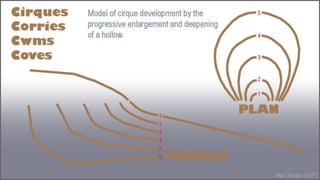 Lake District - Glaciated Landscape