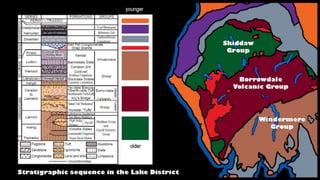 Lake District - Glaciated Landscape