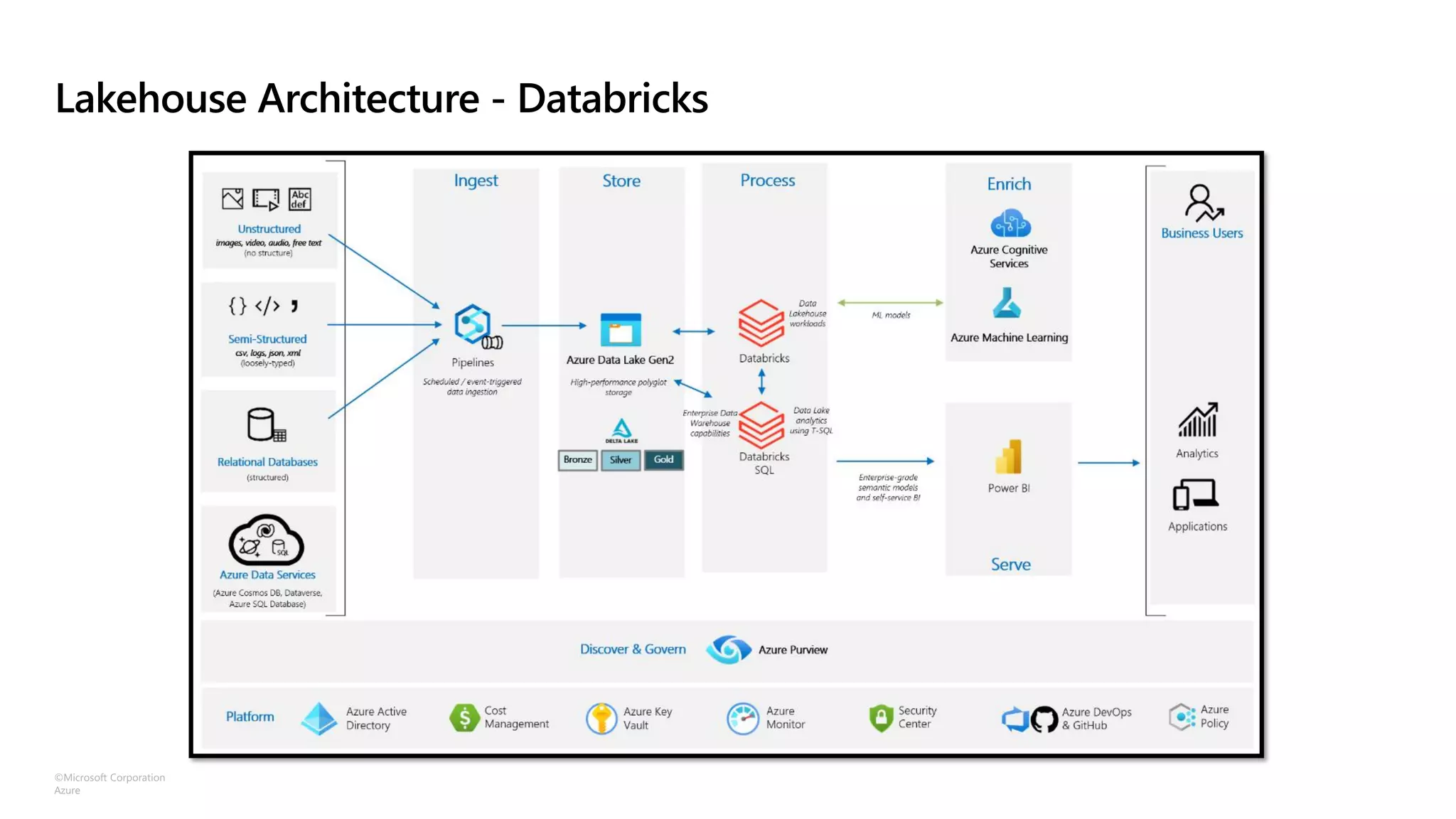 ©Microsoft Corporation
Azure
Lakehouse Architecture - Databricks
 