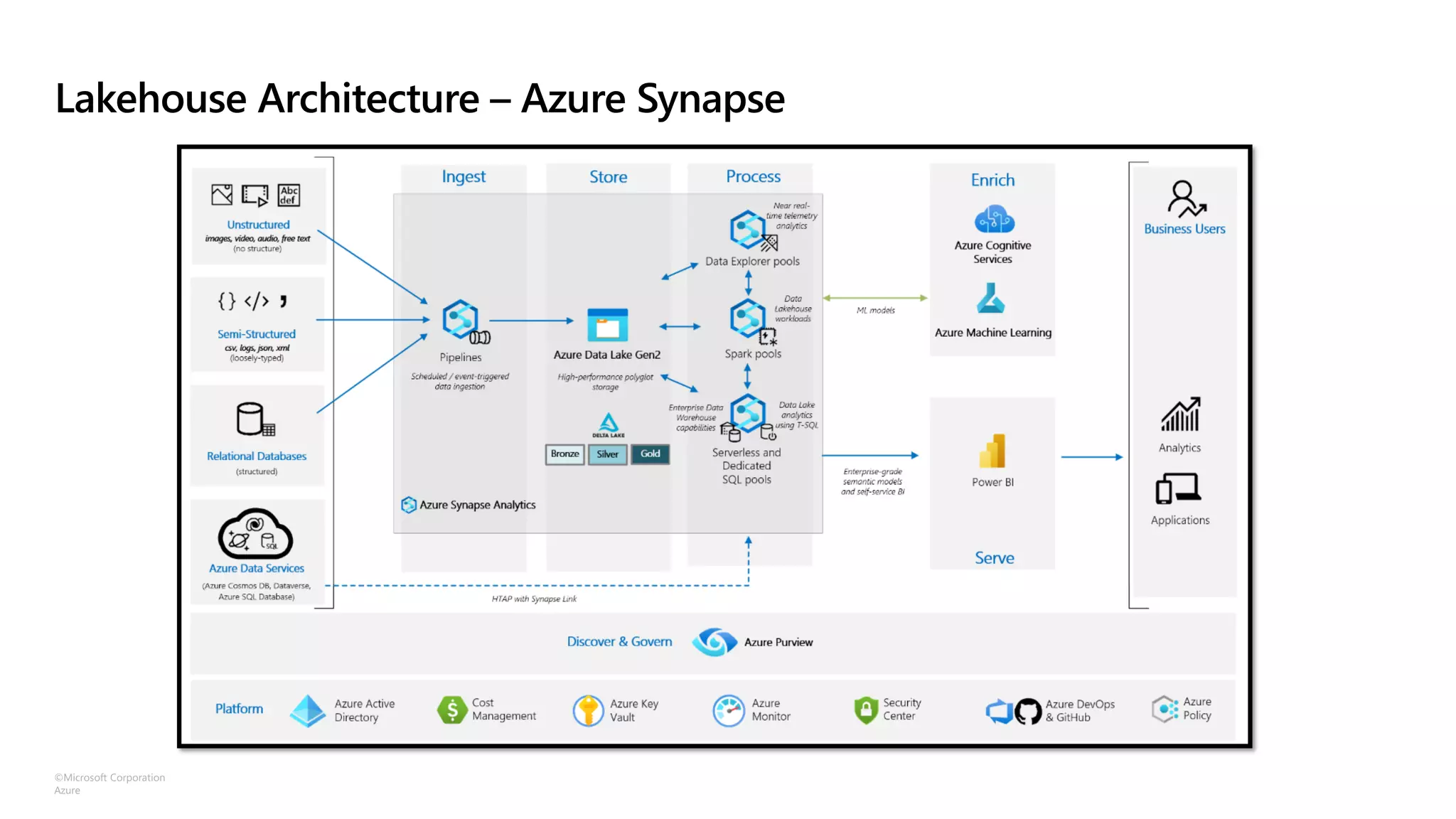 ©Microsoft Corporation
Azure
Lakehouse Architecture – Azure Synapse
 