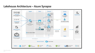 Lakehouse in Azure | PDF