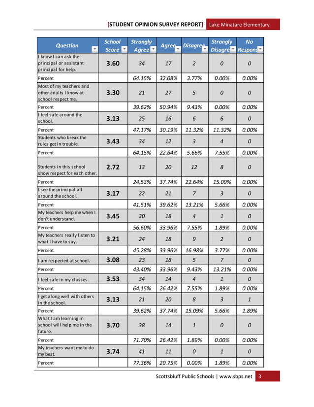 Lake minatare student survey