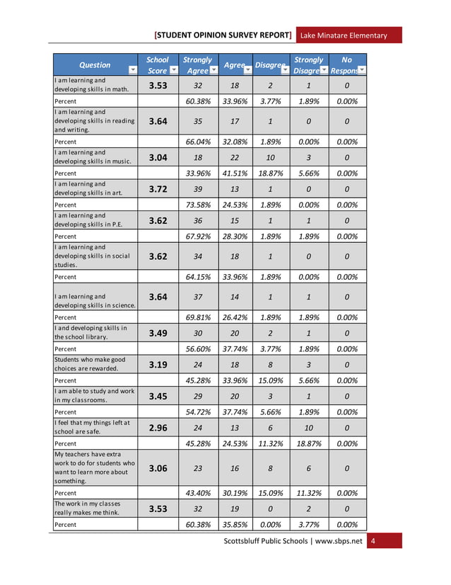 Lake minatare student survey