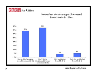 Donors and Cities - Celinda Lake
