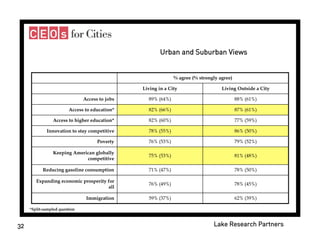 Donors and Cities - Celinda Lake