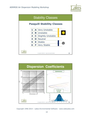 AERMOD Air Dispersion Modeling Workshop
Copyright 1996-2014 – Lakes Environmental Software - www.webLakes.com
10
© Copyright 1996-2014 – Lakes Environmental Software 28
Stability Classes
Pasquill Stability Classes
1 A Very Unstable
2 B Unstable
3 C Slightly Unstable
4 D Neutral
5 E Stable
6 F Very Stable
© Copyright 1996-2014 – Lakes Environmental Software 29
Dispersion Coefficients
Instantaneous
10 min average
Instantaneous
15-minute
average
 