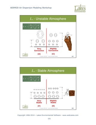 AERMOD Air Dispersion Modeling Workshop
Copyright 1996-2014 – Lakes Environmental Software - www.webLakes.com
101
© Copyright 1996-2014 – Lakes Environmental Software 241
L* - Unstable Atmosphere
|L|
|L|
Slightly
Convective
[C]
Very
Convective
[A]
© Copyright 1996-2014 – Lakes Environmental Software 242
L* - Stable Atmosphere
|L|
|L|
Slightly
Stable
[E]
Very
Stable
[F]
 