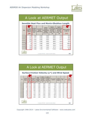 AERMOD Air Dispersion Modeling Workshop
Copyright 1996-2014 – Lakes Environmental Software - www.webLakes.com
104
© Copyright 1996-2014 – Lakes Environmental Software 249
Sensible Heat Flux and Monin-Obukhov Length
A Look at AERMET Output
[H] [L*]
© Copyright 1996-2014 – Lakes Environmental Software 250
A Look at AERMET Output
Surface Friction Velocity (u*) and Wind Speed
[U*] [W*]
 